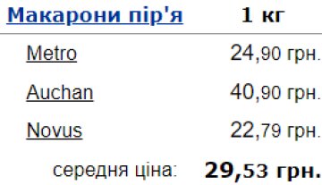 Ціни на макарони пір'я в Україні. Фото: Мінфін