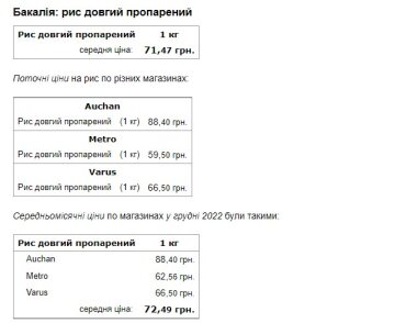 Ціна на рис. Фото: скриншот Мінфін