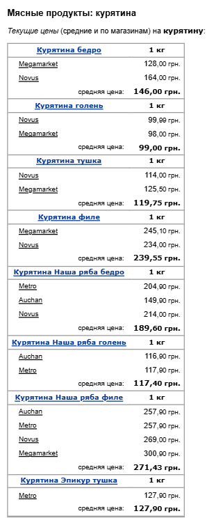 Ціни на м'ясо. Фото: скрін Мінфін