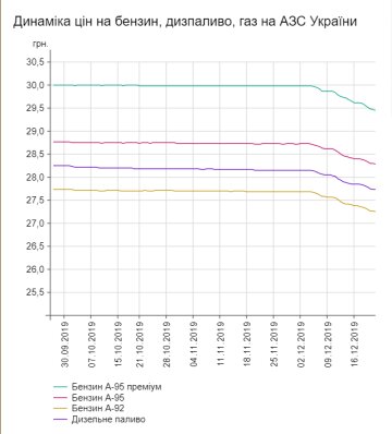 Динамика цен на топливо по Украине, скриншот: minfin.com.ua