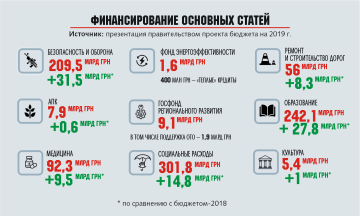 Державний бюджет України на 2019 рік