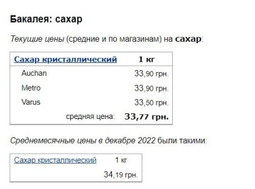 Цены на сахар, скриншот: Minfin
