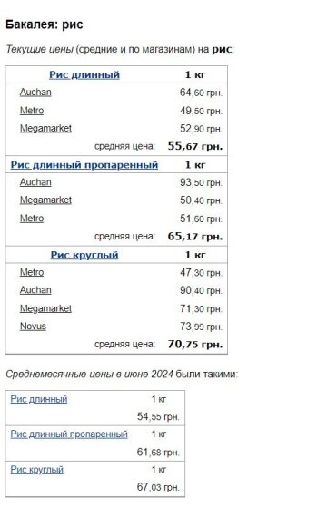 Цены на рис, скриншот: Minfin