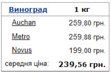 Средняя цена винограда в Украине. Фото: Минфин