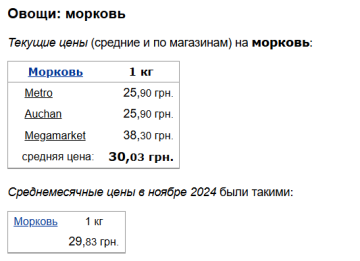 Ціни на моркву, скріншот: Minfin