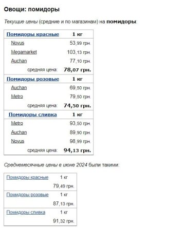 Ціни на помідори, скріншот: Minfin