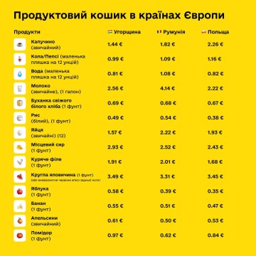 Продуктовая корзина в Польше, Венгрии и Румынии