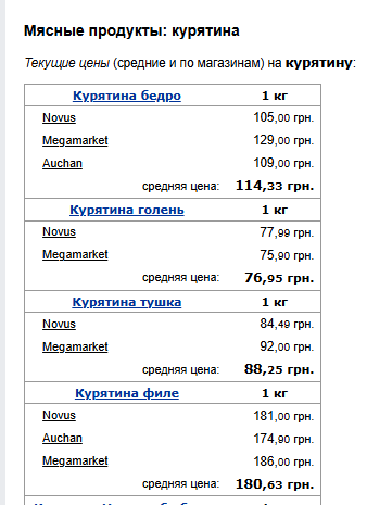 Ціни на м'ясо. Фото: скрін Мінфін