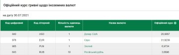 Курс валют на 30 Липня, скріншот: НБУ