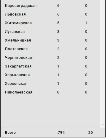 Коронавірус в Україні на 2 квітня, скрін: my.ua/coronavirus