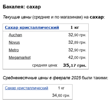 Ціни на цукор, скріншот: Minfin