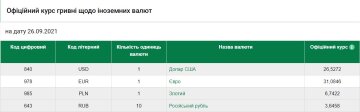 Курс валют на 26 вересня, скріншот: НБУ