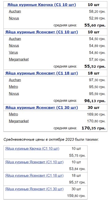 Цены на яйца / фото: скриншот Минфин