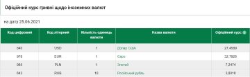 Курс валют на 25 июня, скриншот: НБУ