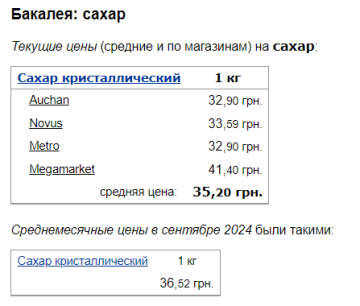 Цены на сахар, скриншот: Minfin