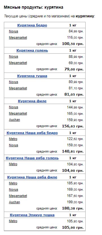 Ціни на курятину. Фото: скрін Мінфін