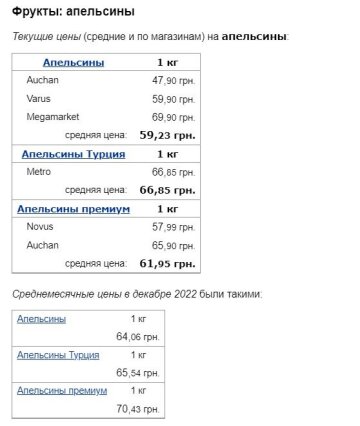 Цены на апельсины, данные Минфин