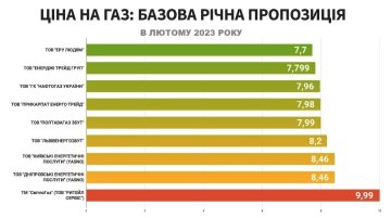 Цена на газ в феврале для населения. Фото: ГазПравда