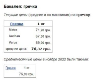 Ціни на продукти, скріншот: Мінфін