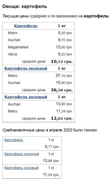 Ціни на картоплю, Мінфін