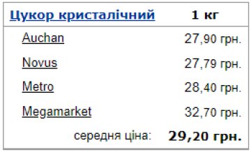 Средняя цена на сахар в Украине. Фото: Минфин