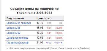 Ціни на пальне. Фото: скрін Мінфін