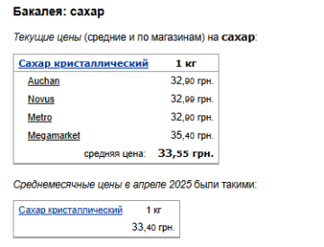 Ціни на цукор. Фото: скрін Мінфін