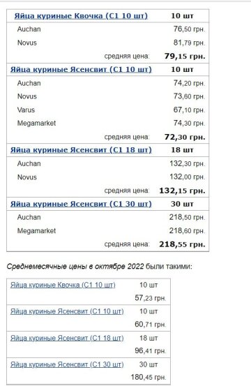Цены на яйца, скриншот: Minfin