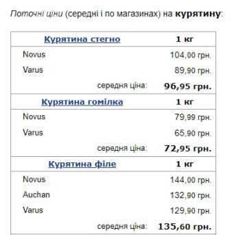 Цены на продукты. Фото: скриншот Минфин