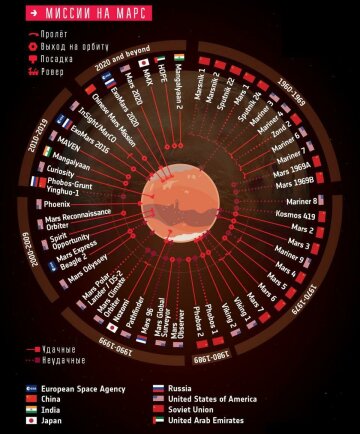 Інфографіка всіх спроб людства дістатися Марсу, фото: Telegram-канал Naked Space