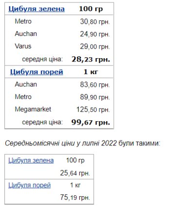 Цены на лук, скриншот: Минфин