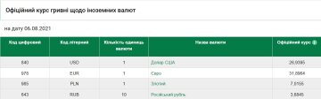 Курс валют на 6 серпня, скріншот: НБУ