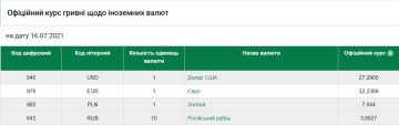 Курс валют на 16 июля, скриншот: НБУ