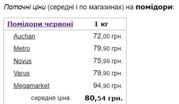 Цены на помидоры. Скриншот с сайта Minfin