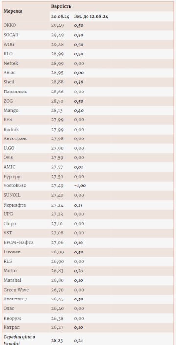 Ціни на автогаз. Фото: enkorr