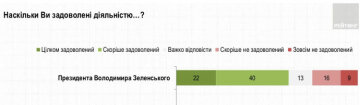 Результати опитування групи "Рейтинг"