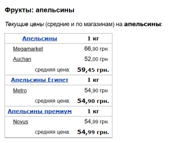 Цены на апельсины, скриншот: Minfin