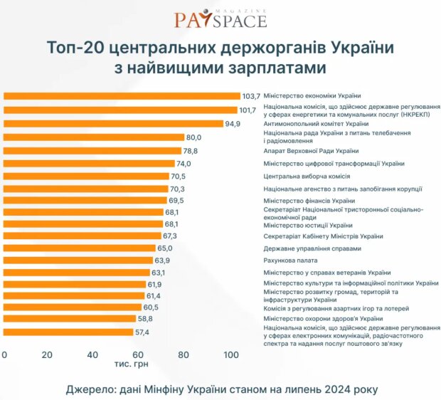 Зарплати держслужбовців / фото: Міністерство фінансів України