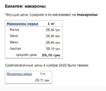 Ціни на продукти, скріншот: Мінфін