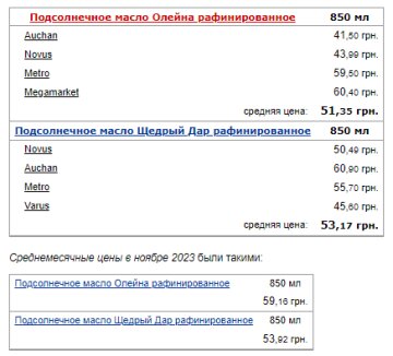 Цены на полсолнечное масло. Фото: скрин Минфин