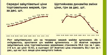 Динаміка цін на яйця, дані Мінагрополітики