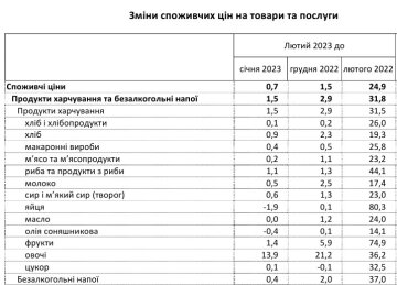 Ціни на продукти. Фото: Держстат