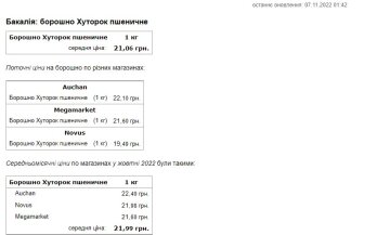 Ціни на борошно. Фото: скриншот Мінфін