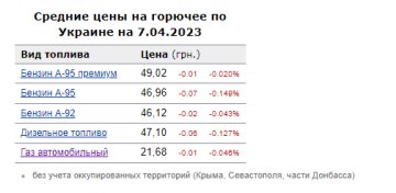 Ціни на пальне. Фото: скрін Мінфін