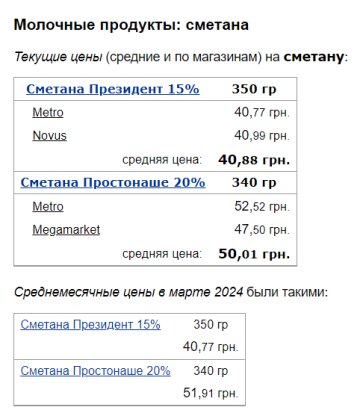 Цены на сметану, скриншот: Minfin