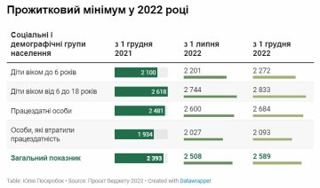 Прожиточный минимум,  скриншот: 24tv.ua