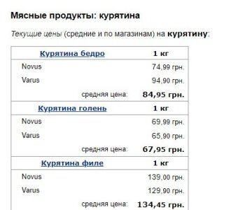Ціни на курятину, скріншот: Minfin