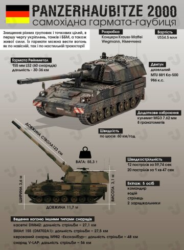 Німецька САУ PzH 2000. Фото: скриншот