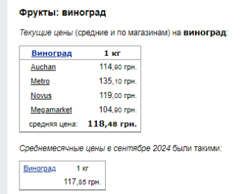 Цены на виноград. Фото: скрин Минфин