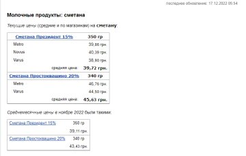 Цены на сметану. Фото: скрин Минфин